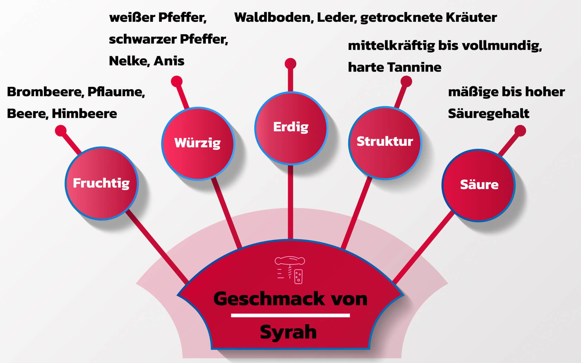 Geschmack von Syrah