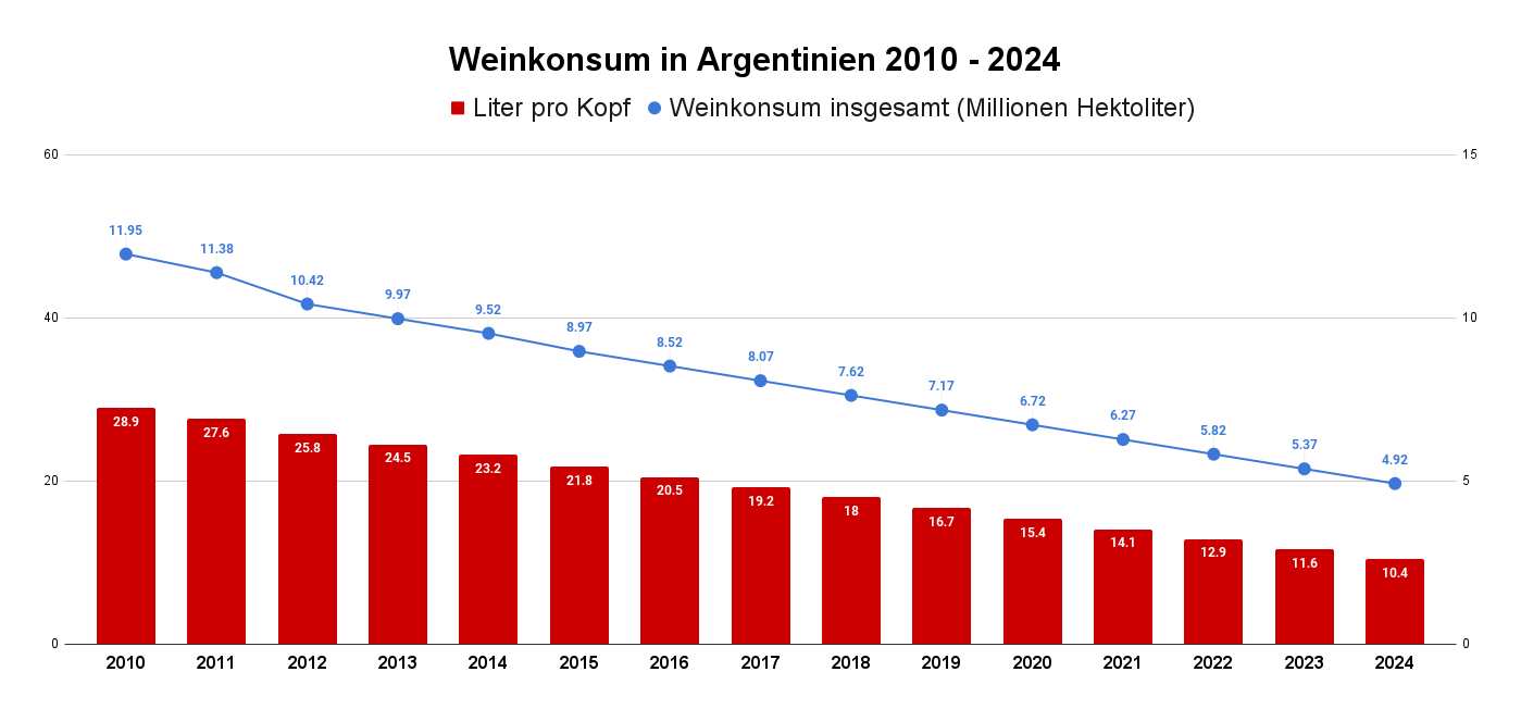 Weinkonsum in Argentinien 2010 - 2024