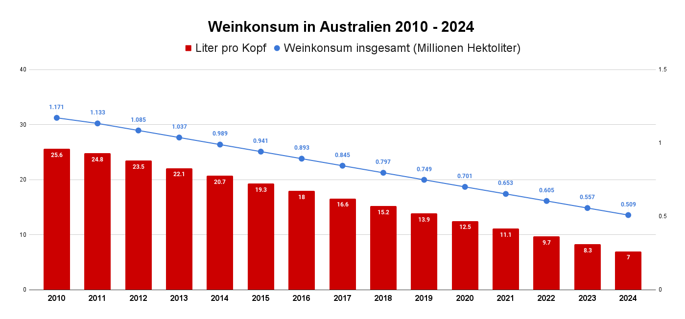 Weinkonsum in Australien 2010 - 2024