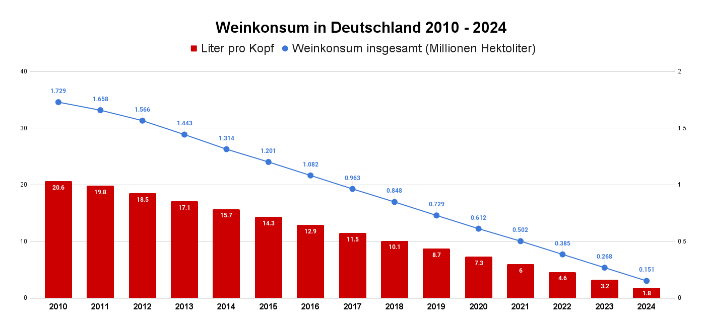 Weinkonsum in Deutschland 2010 - 2024