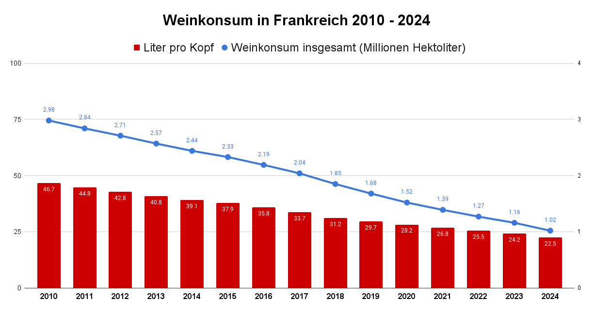 Weinkonsum in Frankreich 2010 - 2024