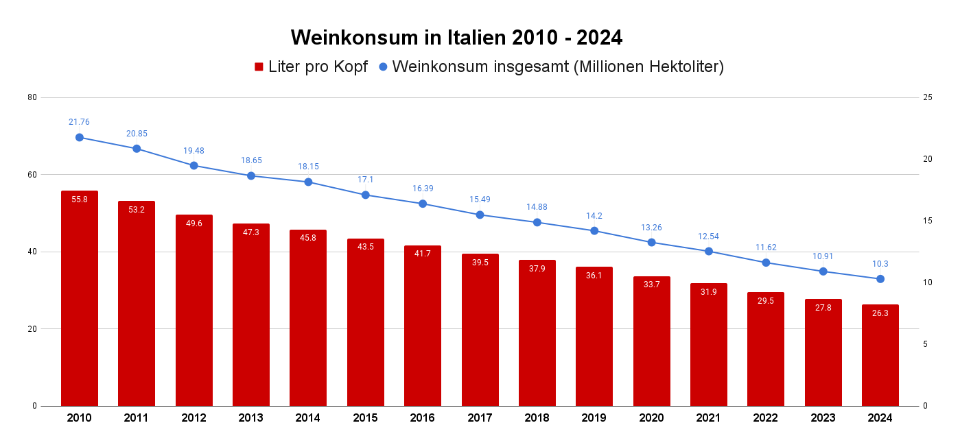 Weinkonsum in Italien 2010 - 2024