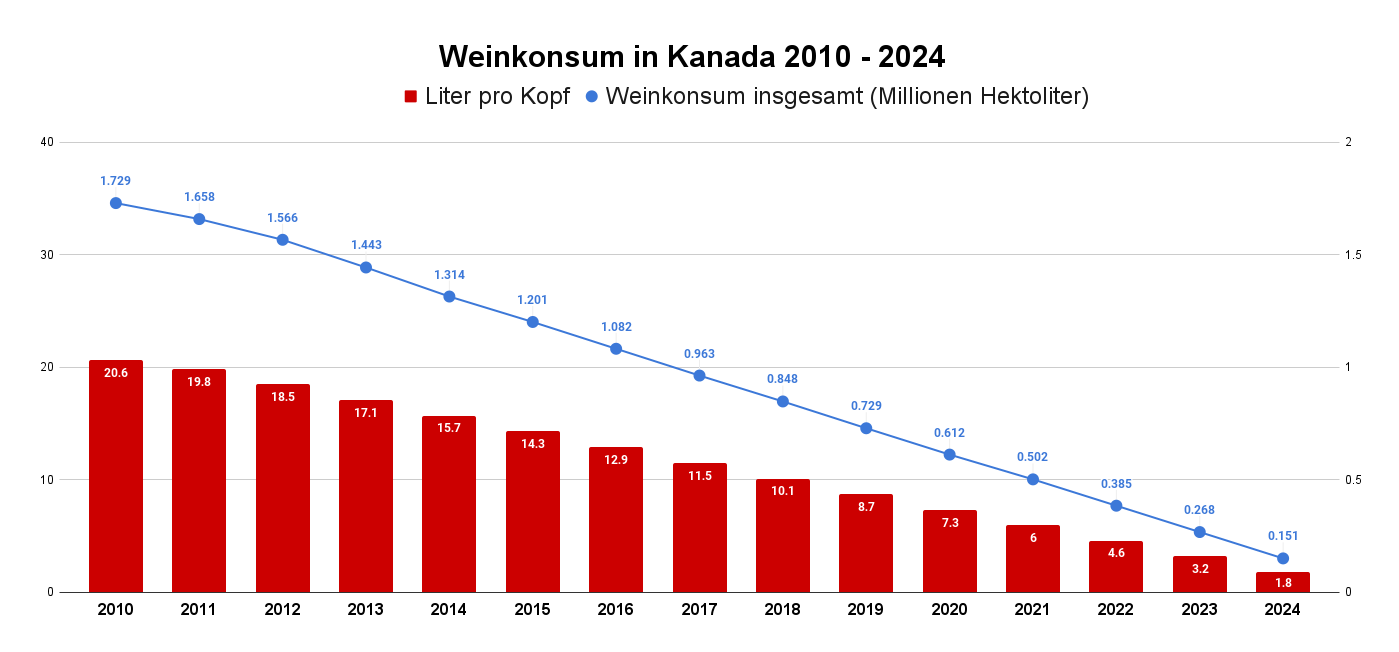 Weinkonsum in Kanada 2010 - 2024