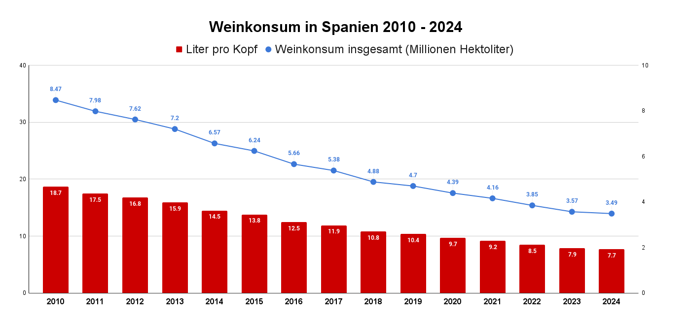 Weinkonsum in Spanien 2010 - 2024