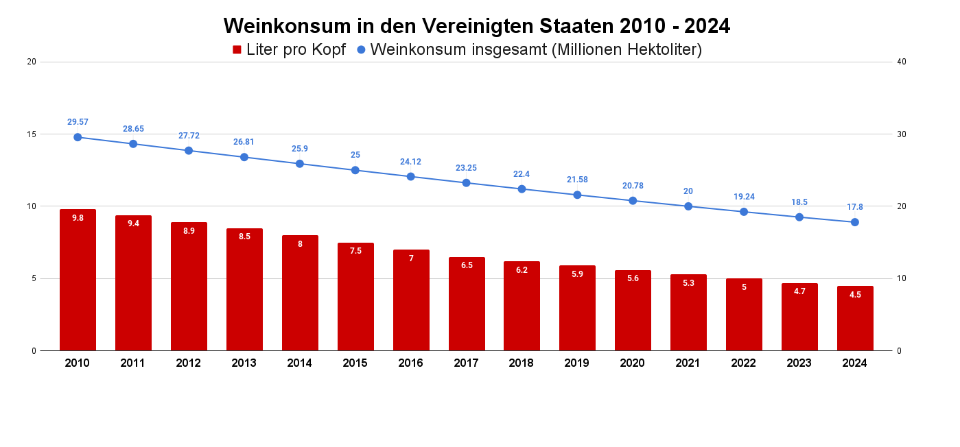 Weinkonsum in den Vereinigten Staaten 2010 - 2024